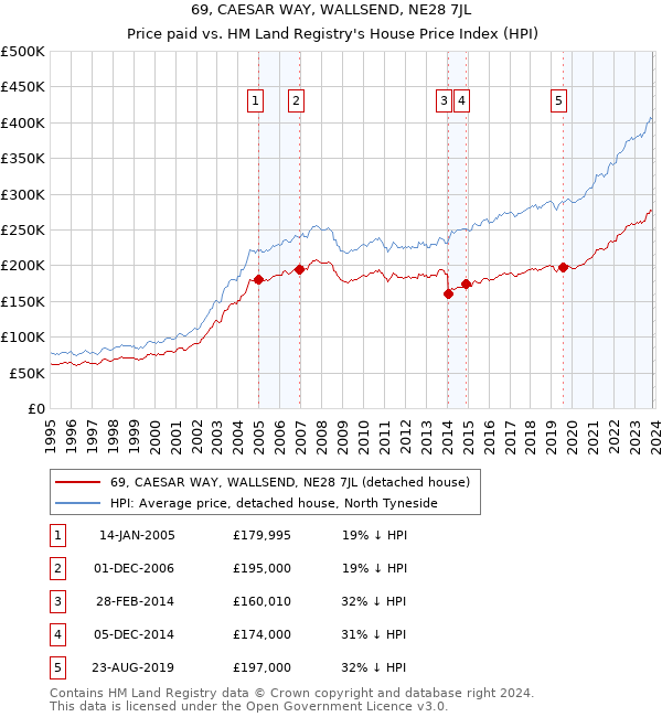 69, CAESAR WAY, WALLSEND, NE28 7JL: Price paid vs HM Land Registry's House Price Index