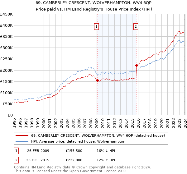 69, CAMBERLEY CRESCENT, WOLVERHAMPTON, WV4 6QP: Price paid vs HM Land Registry's House Price Index