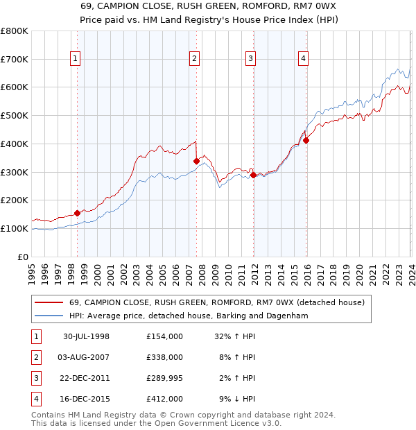 69, CAMPION CLOSE, RUSH GREEN, ROMFORD, RM7 0WX: Price paid vs HM Land Registry's House Price Index
