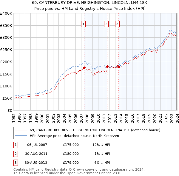 69, CANTERBURY DRIVE, HEIGHINGTON, LINCOLN, LN4 1SX: Price paid vs HM Land Registry's House Price Index