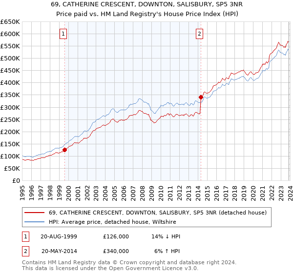 69, CATHERINE CRESCENT, DOWNTON, SALISBURY, SP5 3NR: Price paid vs HM Land Registry's House Price Index