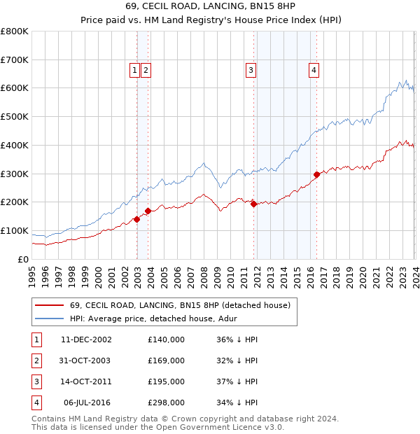 69, CECIL ROAD, LANCING, BN15 8HP: Price paid vs HM Land Registry's House Price Index
