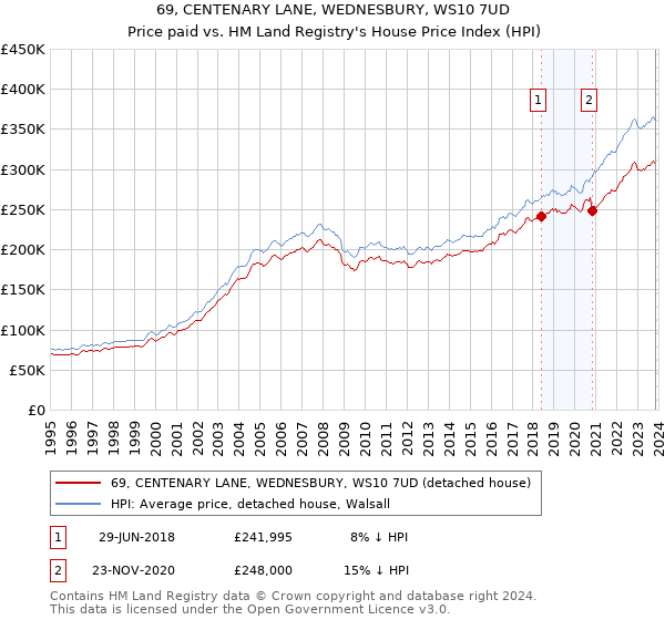 69, CENTENARY LANE, WEDNESBURY, WS10 7UD: Price paid vs HM Land Registry's House Price Index