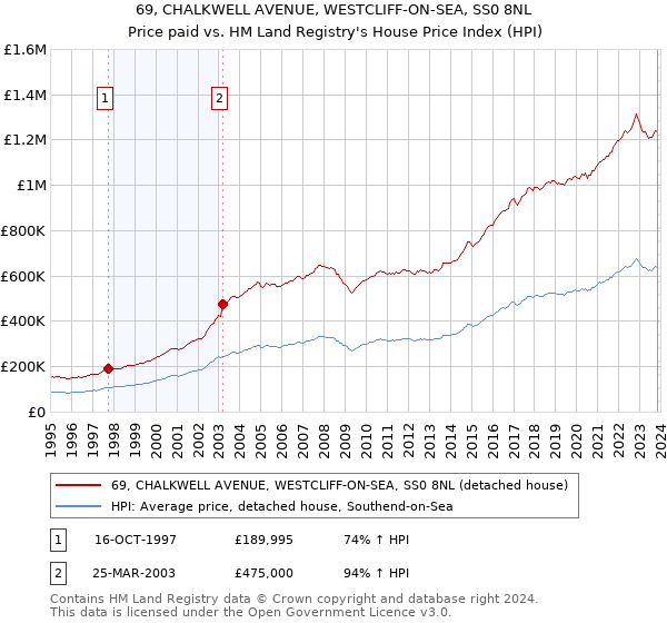 69, CHALKWELL AVENUE, WESTCLIFF-ON-SEA, SS0 8NL: Price paid vs HM Land Registry's House Price Index