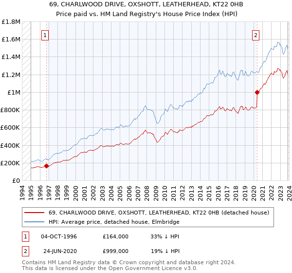 69, CHARLWOOD DRIVE, OXSHOTT, LEATHERHEAD, KT22 0HB: Price paid vs HM Land Registry's House Price Index