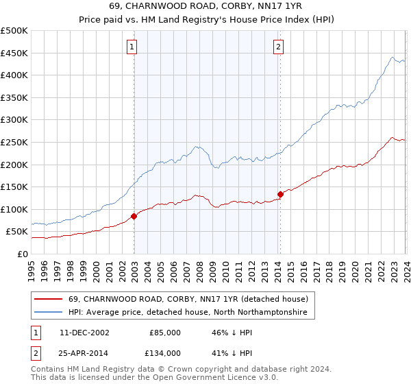 69, CHARNWOOD ROAD, CORBY, NN17 1YR: Price paid vs HM Land Registry's House Price Index