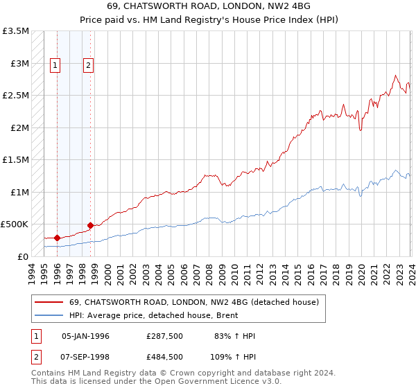 69, CHATSWORTH ROAD, LONDON, NW2 4BG: Price paid vs HM Land Registry's House Price Index