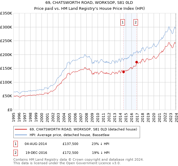 69, CHATSWORTH ROAD, WORKSOP, S81 0LD: Price paid vs HM Land Registry's House Price Index