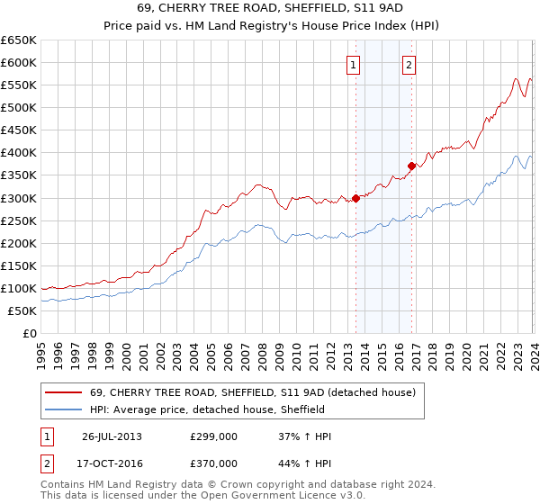 69, CHERRY TREE ROAD, SHEFFIELD, S11 9AD: Price paid vs HM Land Registry's House Price Index