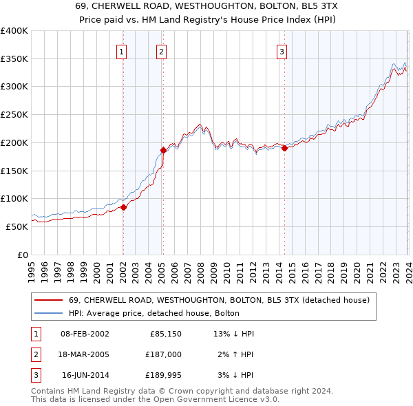 69, CHERWELL ROAD, WESTHOUGHTON, BOLTON, BL5 3TX: Price paid vs HM Land Registry's House Price Index