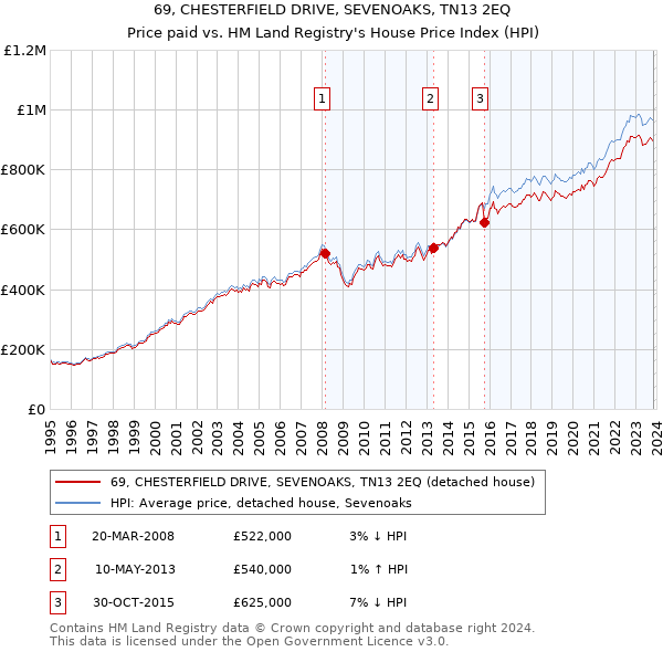 69, CHESTERFIELD DRIVE, SEVENOAKS, TN13 2EQ: Price paid vs HM Land Registry's House Price Index