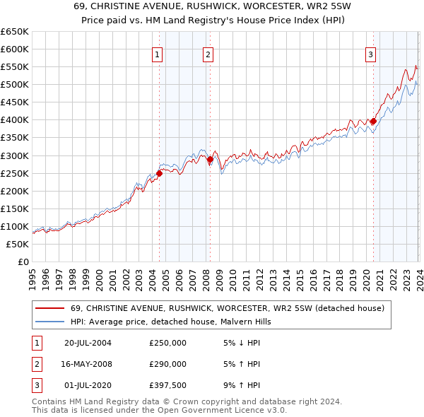69, CHRISTINE AVENUE, RUSHWICK, WORCESTER, WR2 5SW: Price paid vs HM Land Registry's House Price Index