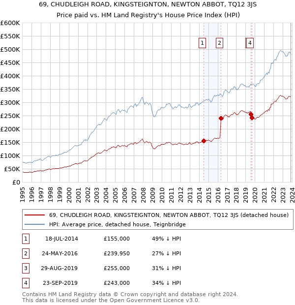 69, CHUDLEIGH ROAD, KINGSTEIGNTON, NEWTON ABBOT, TQ12 3JS: Price paid vs HM Land Registry's House Price Index