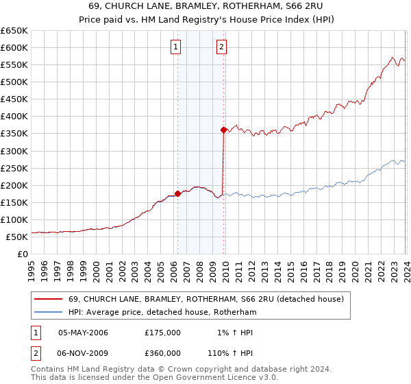 69, CHURCH LANE, BRAMLEY, ROTHERHAM, S66 2RU: Price paid vs HM Land Registry's House Price Index