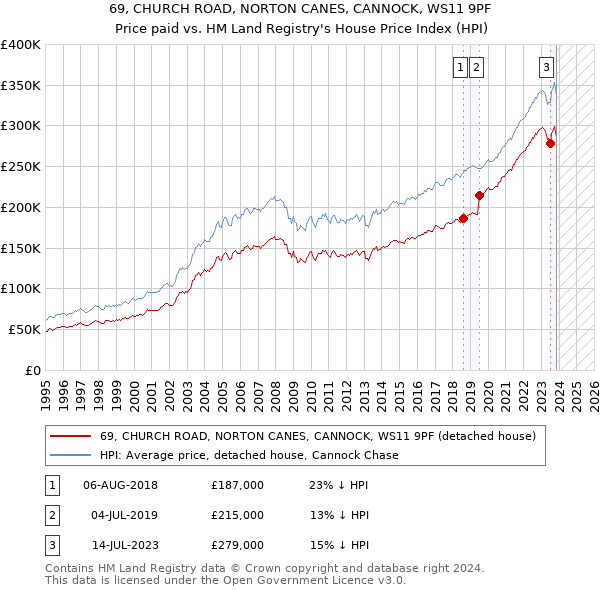 69, CHURCH ROAD, NORTON CANES, CANNOCK, WS11 9PF: Price paid vs HM Land Registry's House Price Index