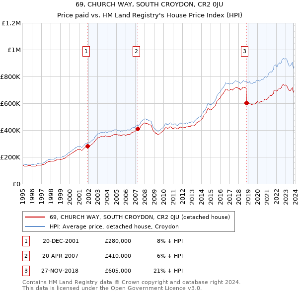 69, CHURCH WAY, SOUTH CROYDON, CR2 0JU: Price paid vs HM Land Registry's House Price Index