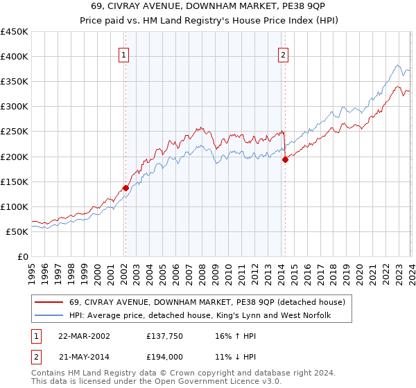 69, CIVRAY AVENUE, DOWNHAM MARKET, PE38 9QP: Price paid vs HM Land Registry's House Price Index