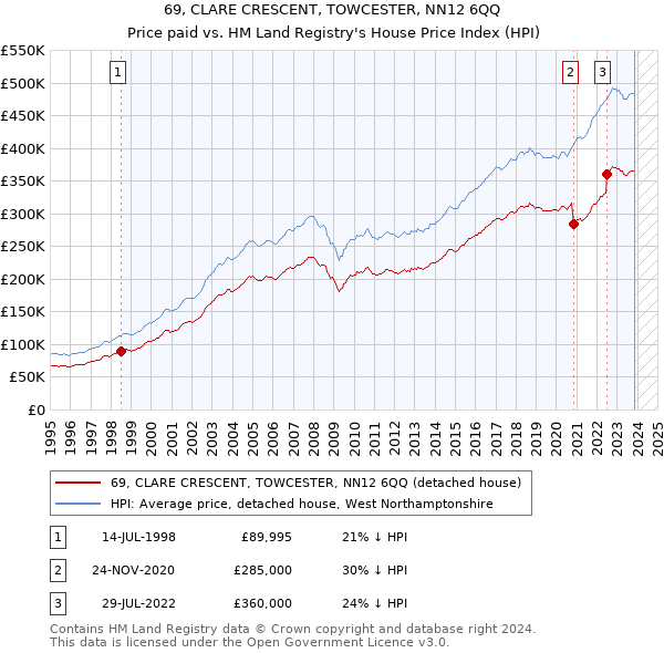 69, CLARE CRESCENT, TOWCESTER, NN12 6QQ: Price paid vs HM Land Registry's House Price Index