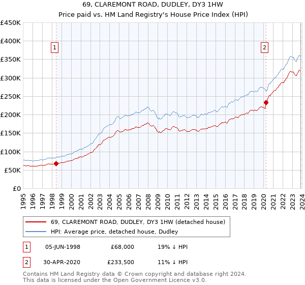 69, CLAREMONT ROAD, DUDLEY, DY3 1HW: Price paid vs HM Land Registry's House Price Index