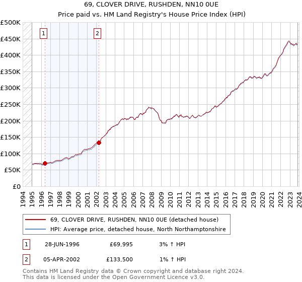 69, CLOVER DRIVE, RUSHDEN, NN10 0UE: Price paid vs HM Land Registry's House Price Index