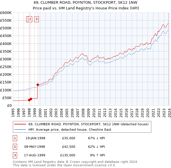 69, CLUMBER ROAD, POYNTON, STOCKPORT, SK12 1NW: Price paid vs HM Land Registry's House Price Index