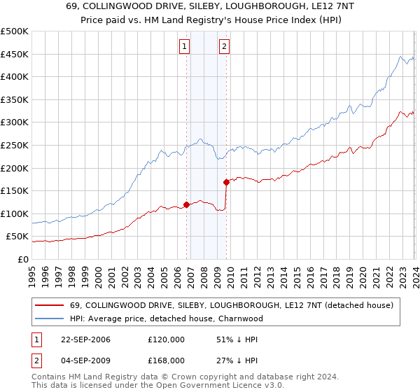 69, COLLINGWOOD DRIVE, SILEBY, LOUGHBOROUGH, LE12 7NT: Price paid vs HM Land Registry's House Price Index