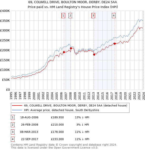 69, COLWELL DRIVE, BOULTON MOOR, DERBY, DE24 5AA: Price paid vs HM Land Registry's House Price Index