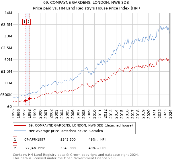 69, COMPAYNE GARDENS, LONDON, NW6 3DB: Price paid vs HM Land Registry's House Price Index