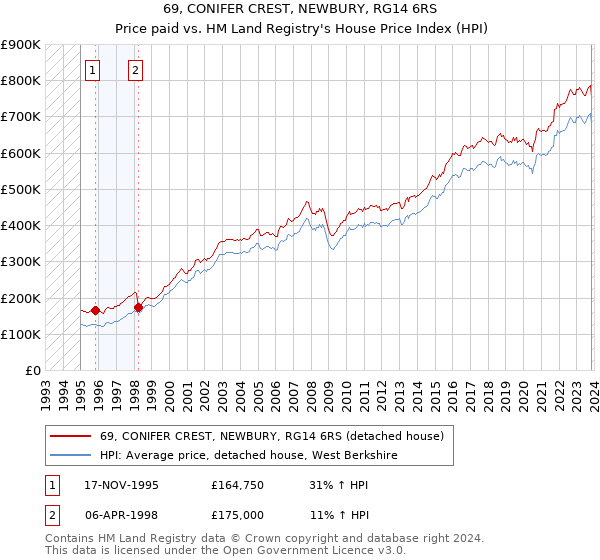69, CONIFER CREST, NEWBURY, RG14 6RS: Price paid vs HM Land Registry's House Price Index
