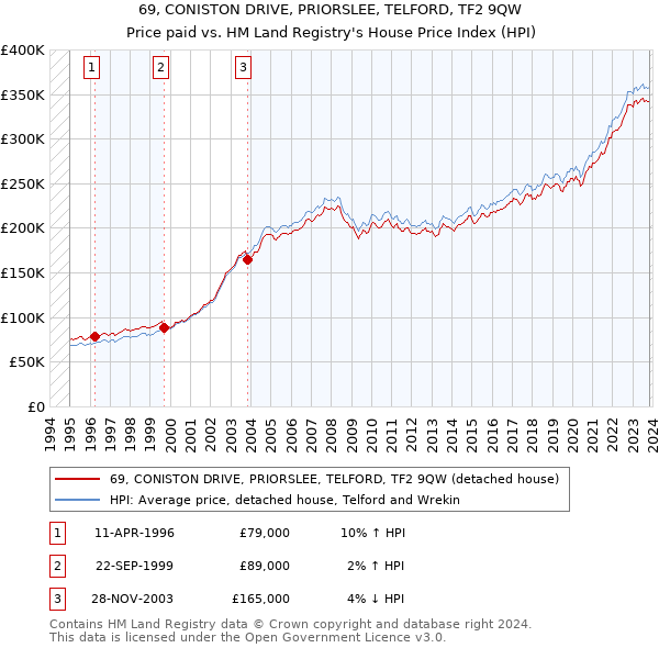 69, CONISTON DRIVE, PRIORSLEE, TELFORD, TF2 9QW: Price paid vs HM Land Registry's House Price Index