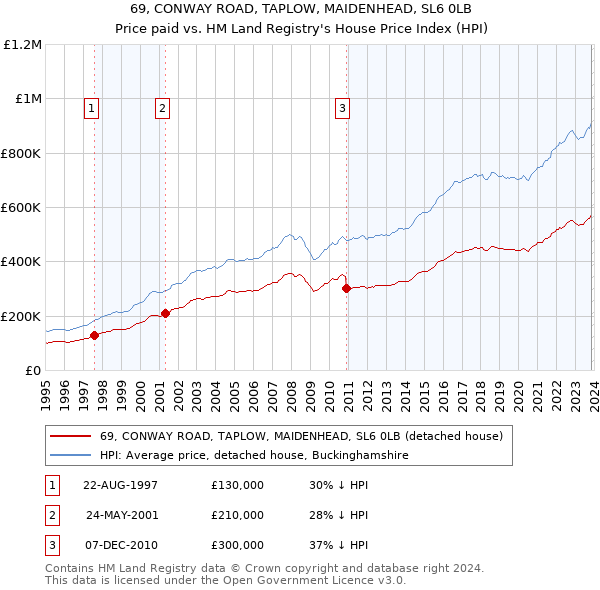 69, CONWAY ROAD, TAPLOW, MAIDENHEAD, SL6 0LB: Price paid vs HM Land Registry's House Price Index