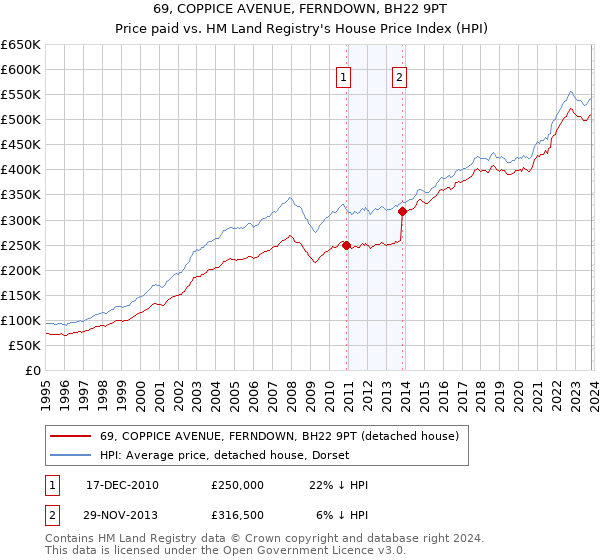 69, COPPICE AVENUE, FERNDOWN, BH22 9PT: Price paid vs HM Land Registry's House Price Index