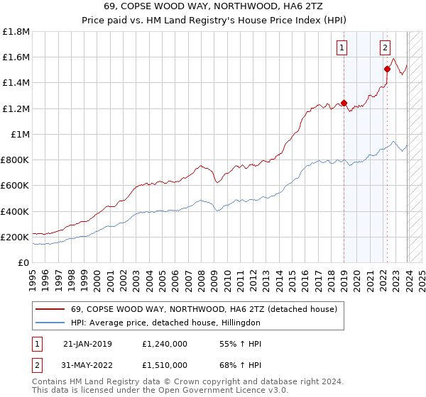 69, COPSE WOOD WAY, NORTHWOOD, HA6 2TZ: Price paid vs HM Land Registry's House Price Index