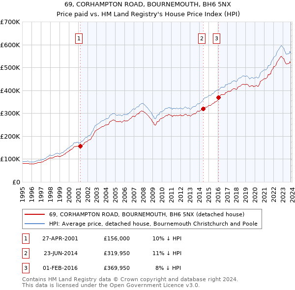 69, CORHAMPTON ROAD, BOURNEMOUTH, BH6 5NX: Price paid vs HM Land Registry's House Price Index