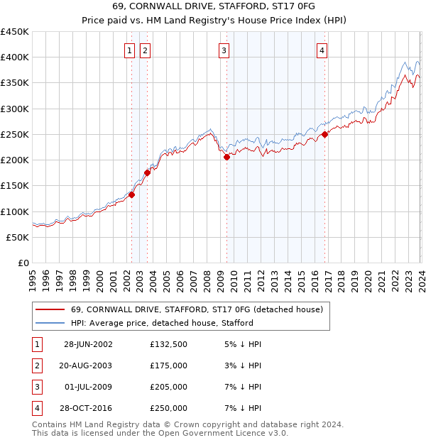 69, CORNWALL DRIVE, STAFFORD, ST17 0FG: Price paid vs HM Land Registry's House Price Index