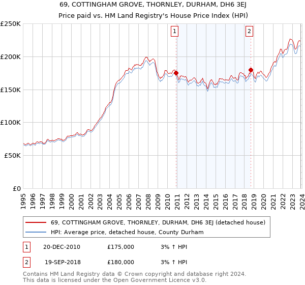 69, COTTINGHAM GROVE, THORNLEY, DURHAM, DH6 3EJ: Price paid vs HM Land Registry's House Price Index