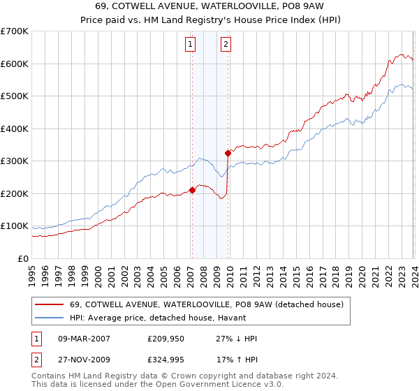 69, COTWELL AVENUE, WATERLOOVILLE, PO8 9AW: Price paid vs HM Land Registry's House Price Index