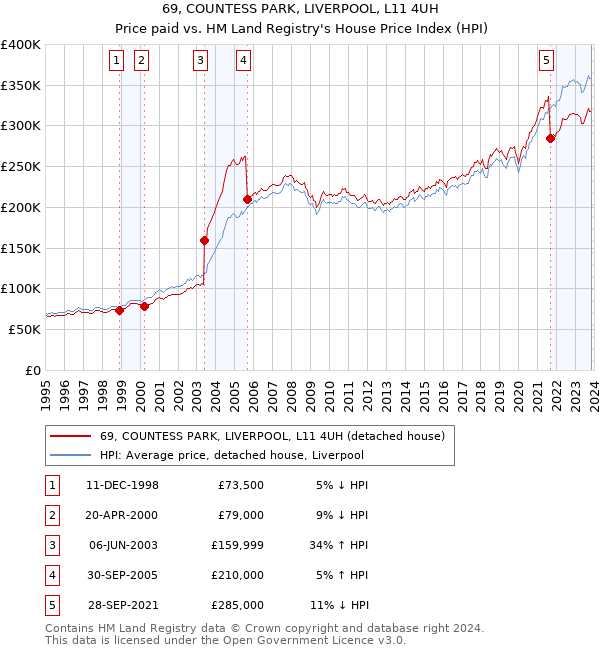 69, COUNTESS PARK, LIVERPOOL, L11 4UH: Price paid vs HM Land Registry's House Price Index