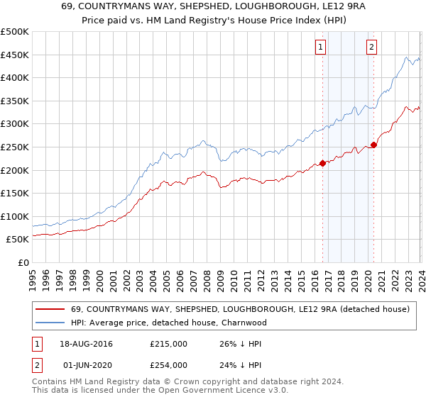 69, COUNTRYMANS WAY, SHEPSHED, LOUGHBOROUGH, LE12 9RA: Price paid vs HM Land Registry's House Price Index