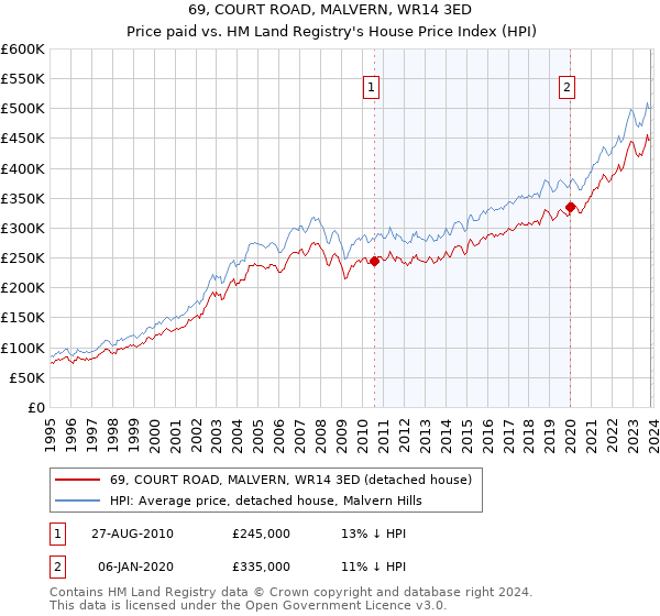 69, COURT ROAD, MALVERN, WR14 3ED: Price paid vs HM Land Registry's House Price Index