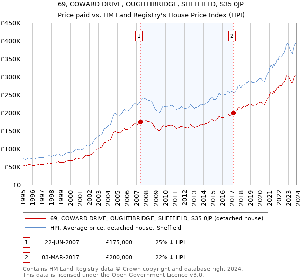 69, COWARD DRIVE, OUGHTIBRIDGE, SHEFFIELD, S35 0JP: Price paid vs HM Land Registry's House Price Index
