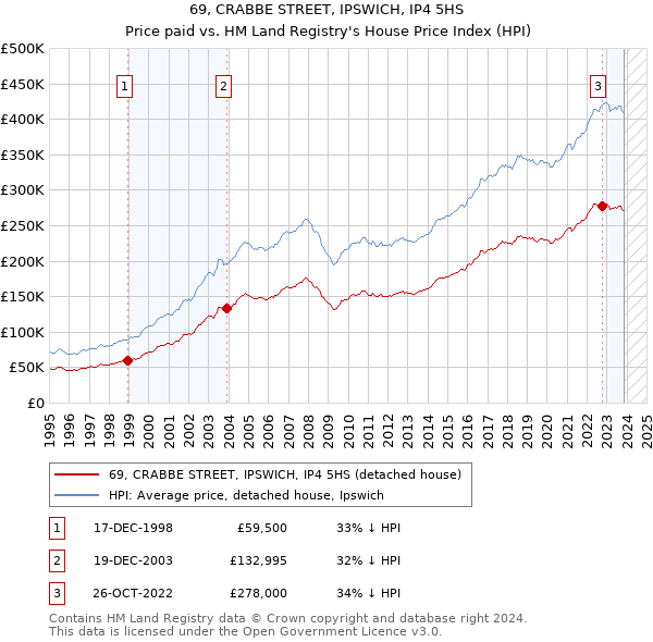69, CRABBE STREET, IPSWICH, IP4 5HS: Price paid vs HM Land Registry's House Price Index