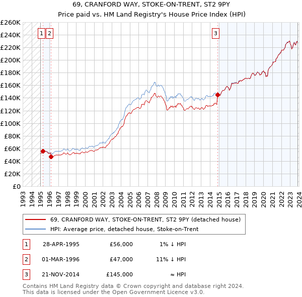 69, CRANFORD WAY, STOKE-ON-TRENT, ST2 9PY: Price paid vs HM Land Registry's House Price Index