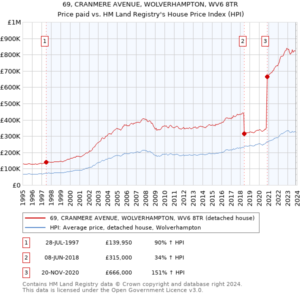 69, CRANMERE AVENUE, WOLVERHAMPTON, WV6 8TR: Price paid vs HM Land Registry's House Price Index