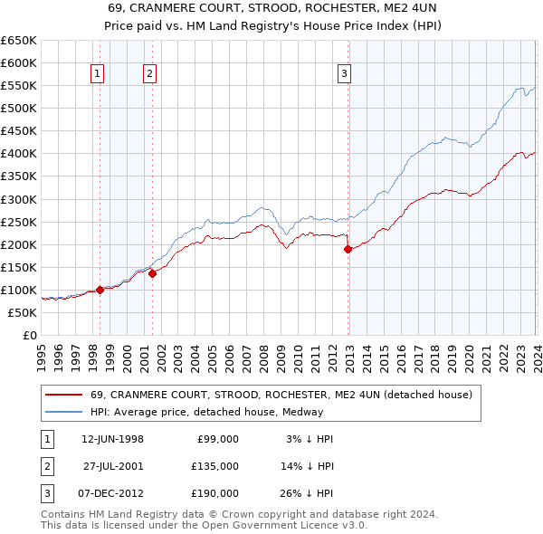 69, CRANMERE COURT, STROOD, ROCHESTER, ME2 4UN: Price paid vs HM Land Registry's House Price Index