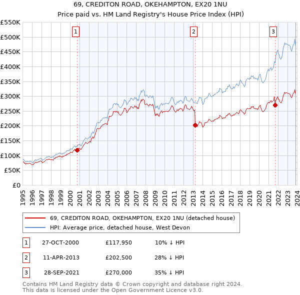 69, CREDITON ROAD, OKEHAMPTON, EX20 1NU: Price paid vs HM Land Registry's House Price Index