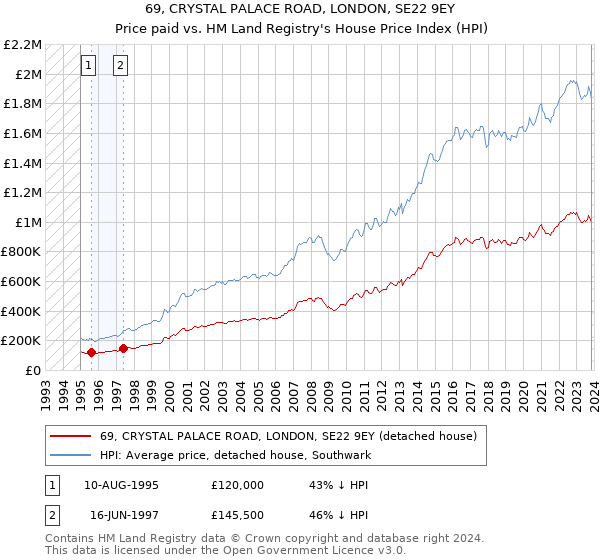69, CRYSTAL PALACE ROAD, LONDON, SE22 9EY: Price paid vs HM Land Registry's House Price Index