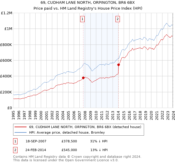 69, CUDHAM LANE NORTH, ORPINGTON, BR6 6BX: Price paid vs HM Land Registry's House Price Index