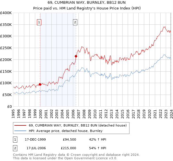 69, CUMBRIAN WAY, BURNLEY, BB12 8UN: Price paid vs HM Land Registry's House Price Index