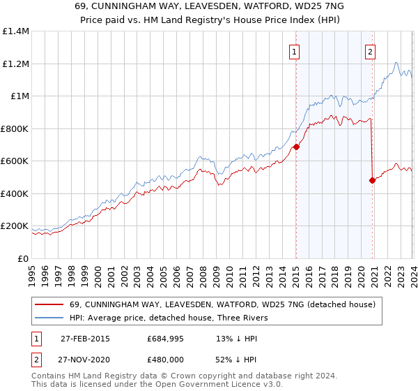 69, CUNNINGHAM WAY, LEAVESDEN, WATFORD, WD25 7NG: Price paid vs HM Land Registry's House Price Index